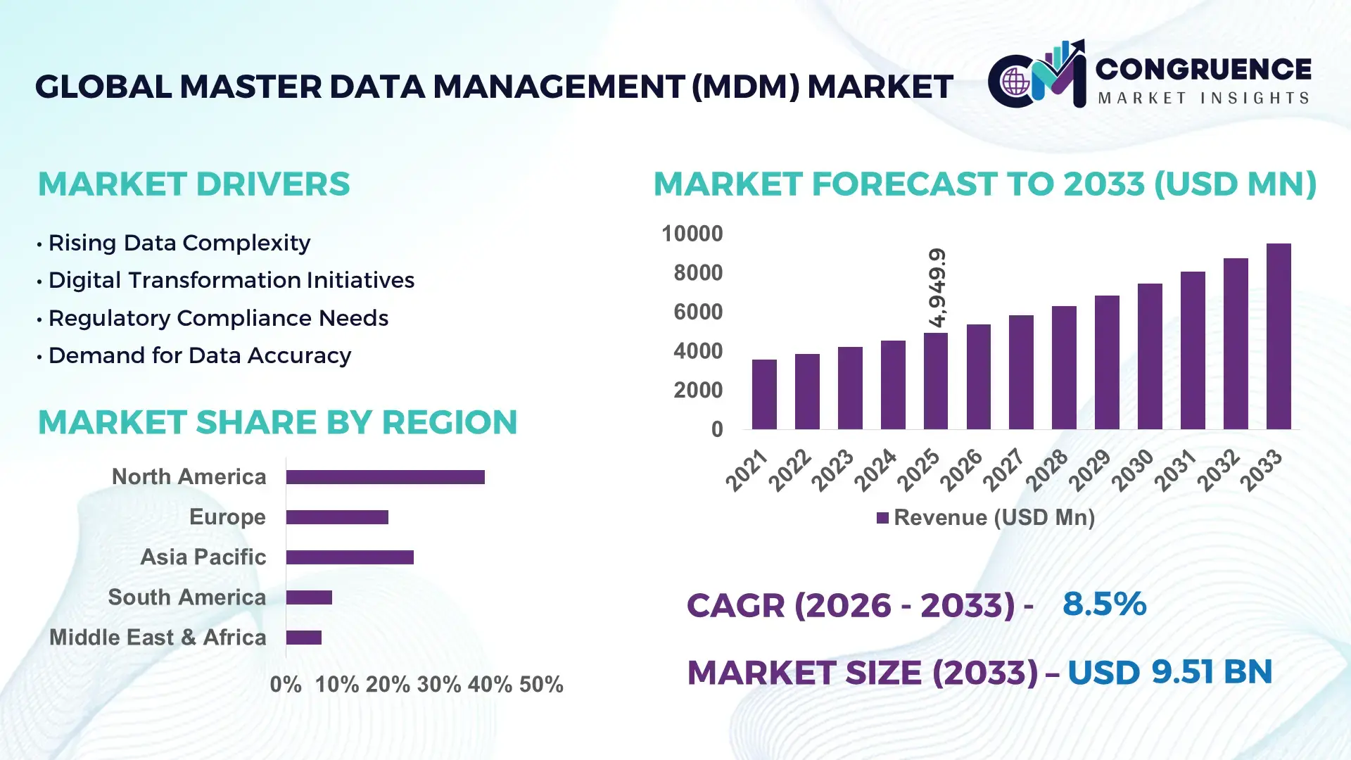 Master Data Management (MDM) Market