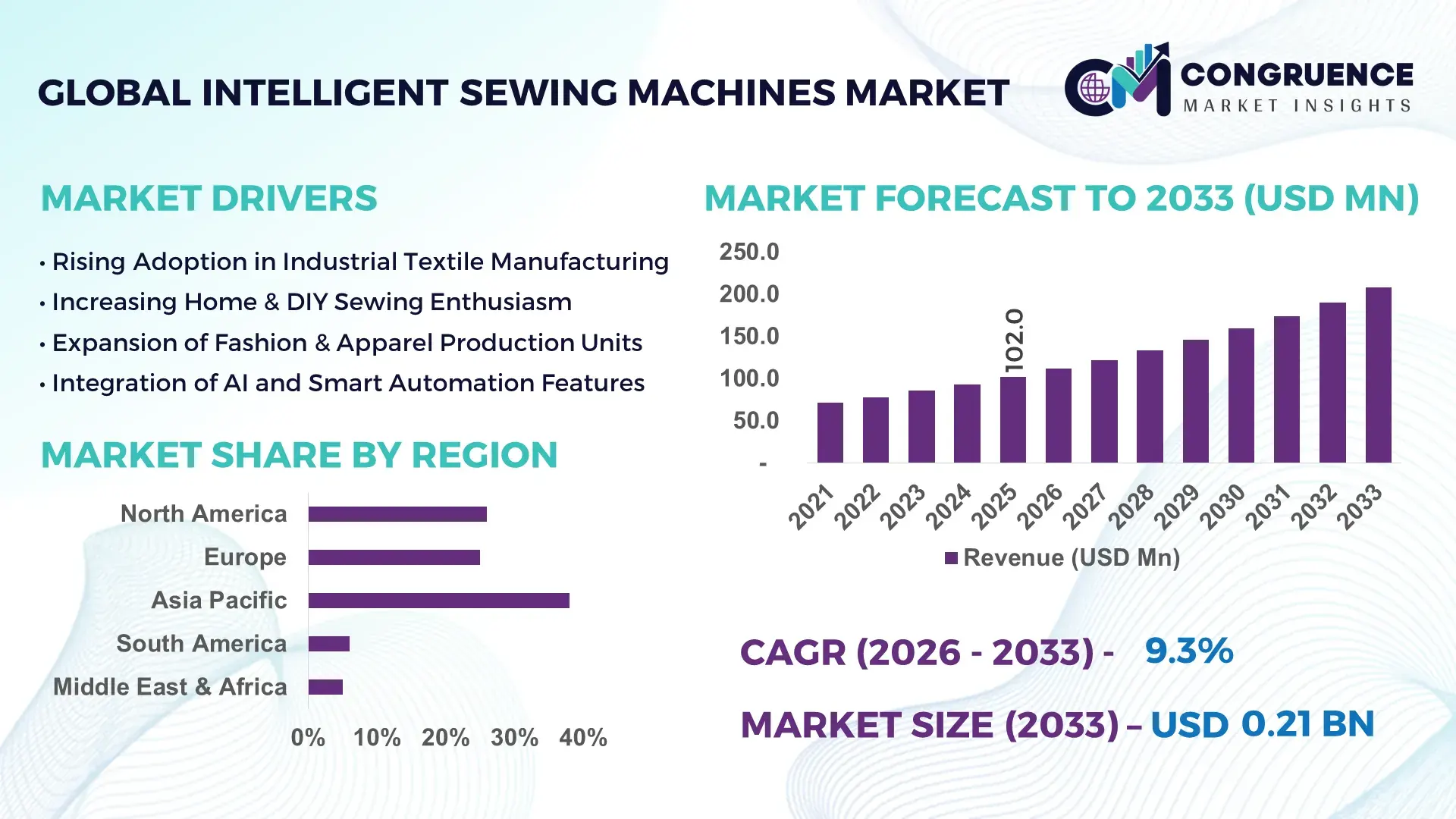 Intelligent Sewing Machines Market