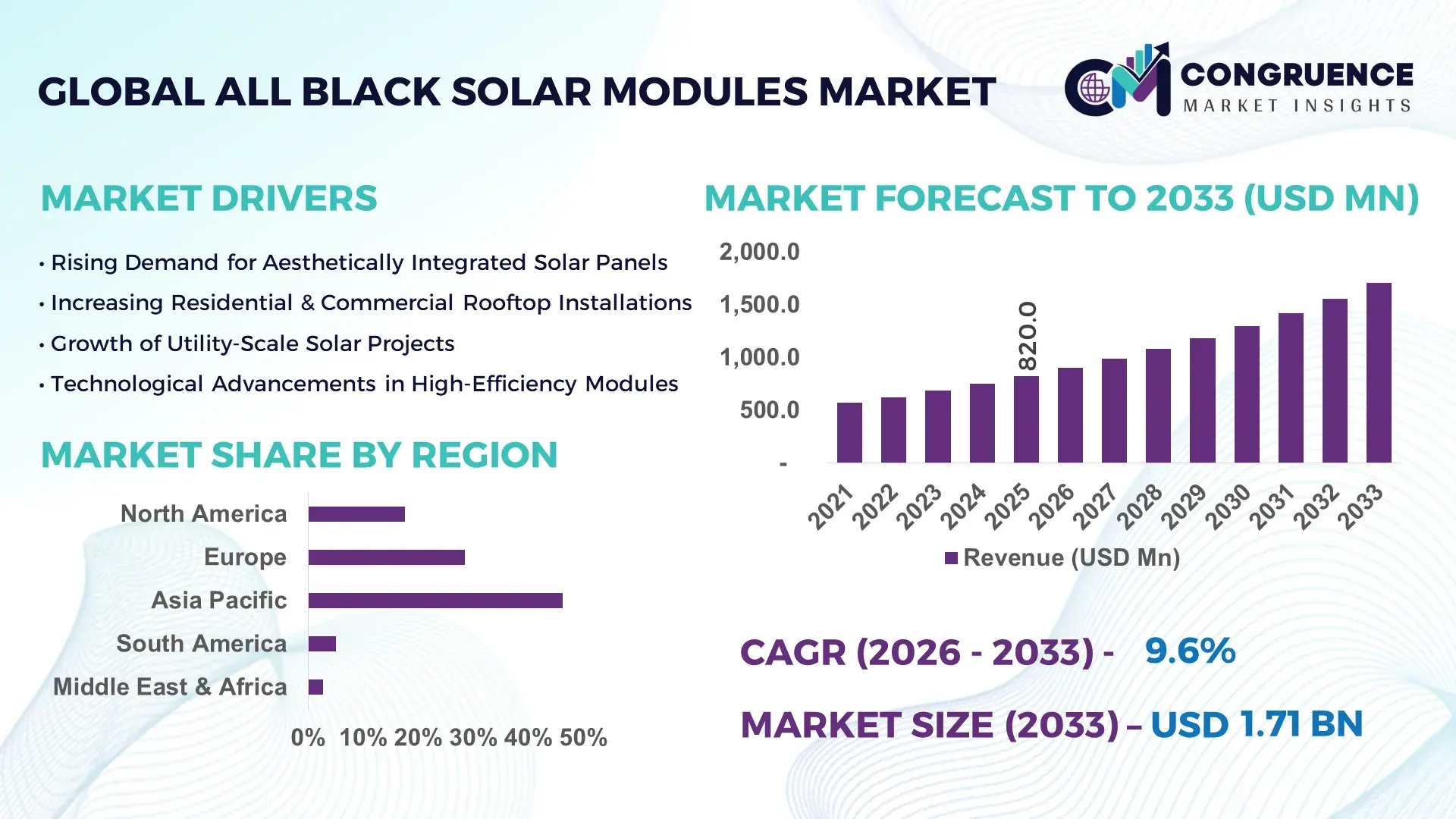 All Black Solar Modules Market