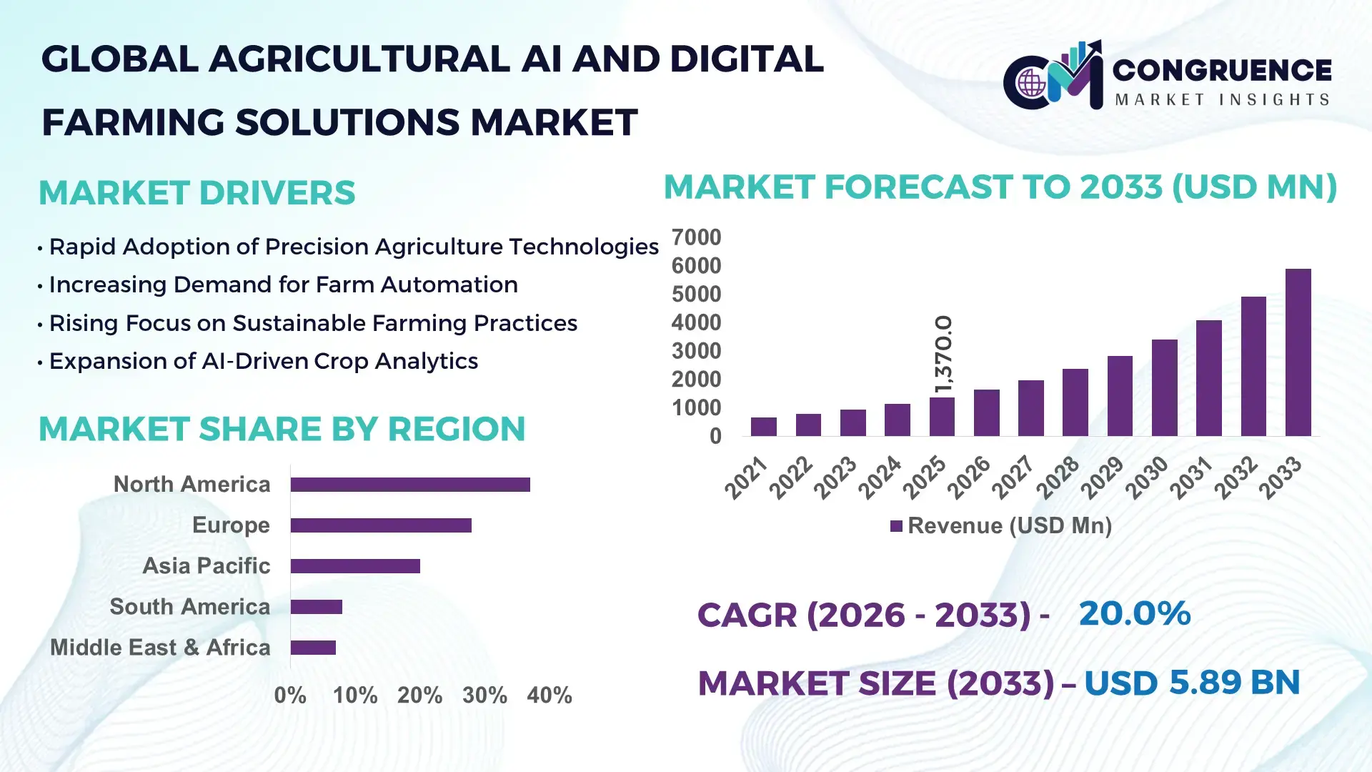 Agricultural AI and Digital Farming Solutions Market