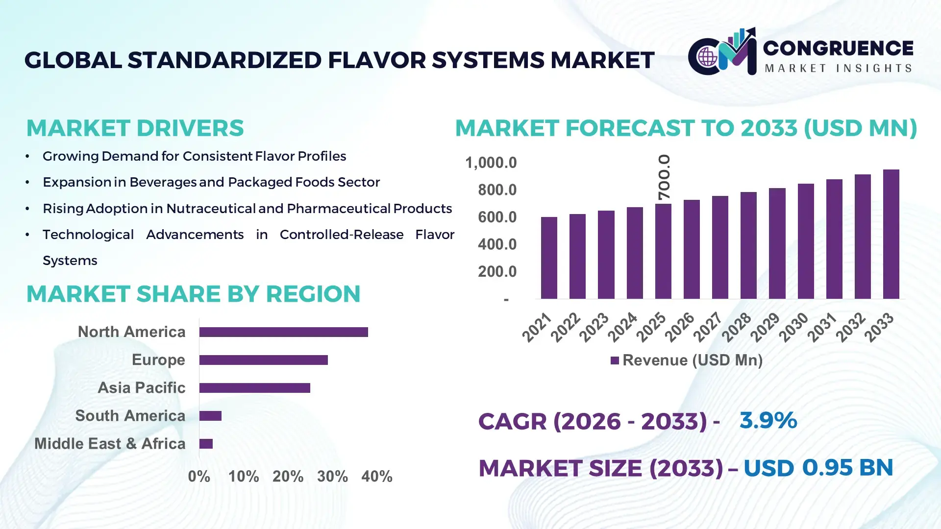Standardized Flavor Systems Market