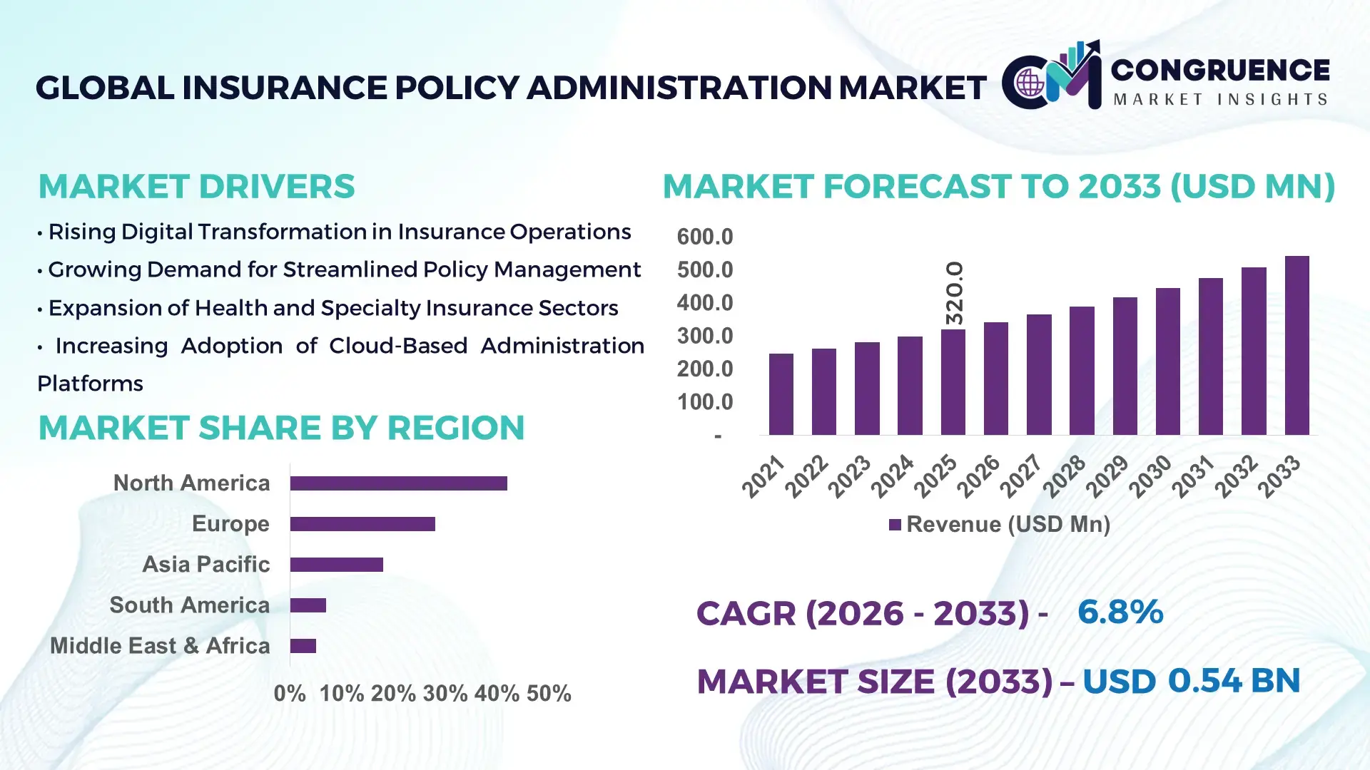 Insurance Policy Administration Market