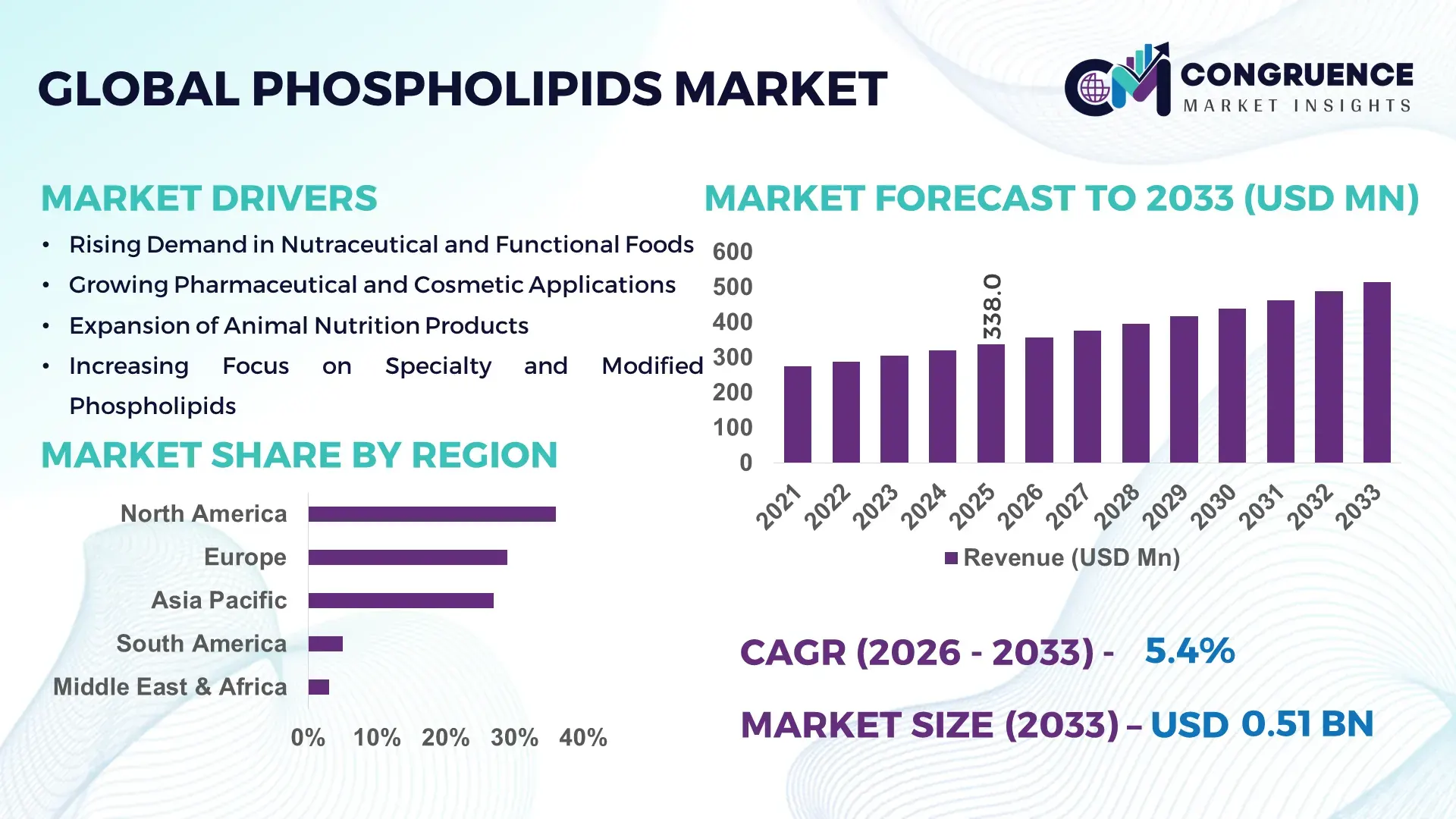 Phospholipids Market