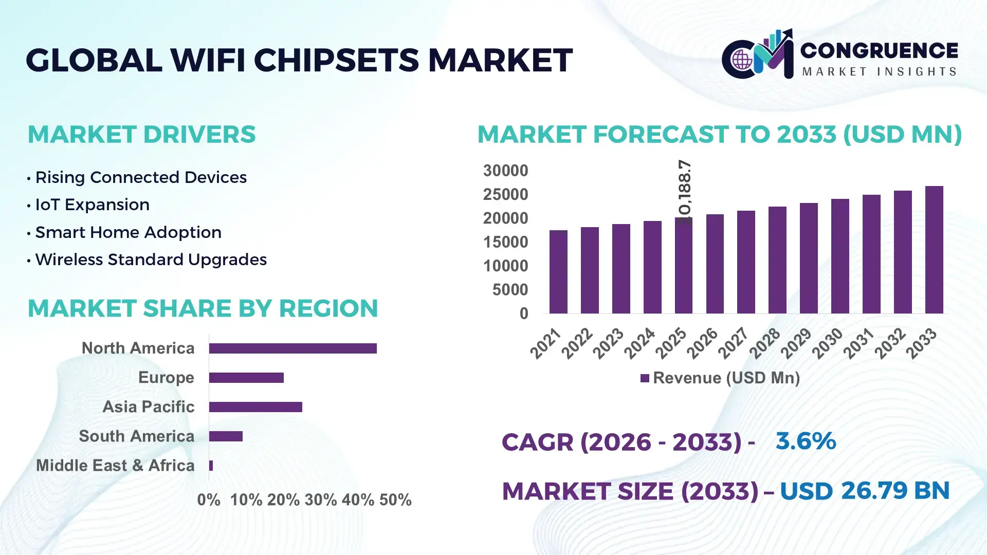 WiFi Chipsets Market