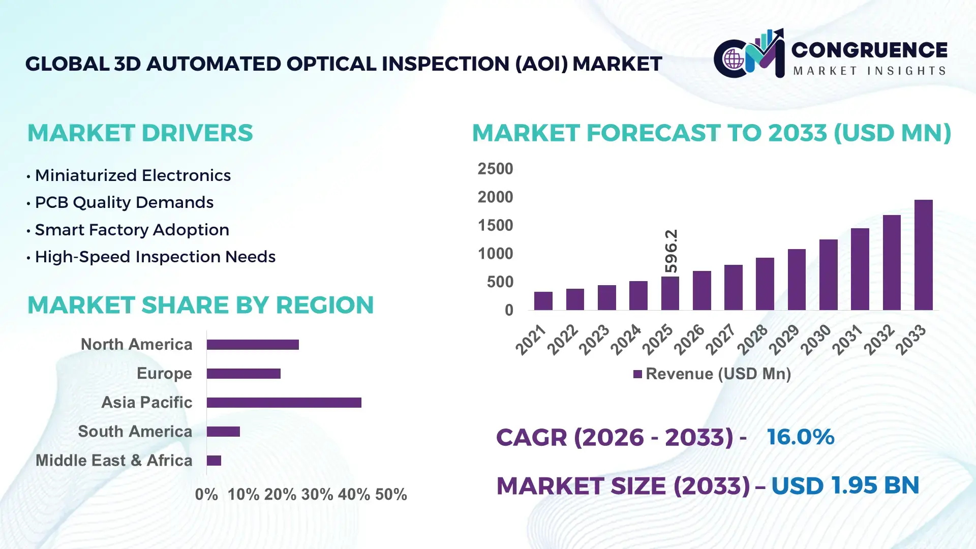 3D Automated Optical Inspection (AOI) Market