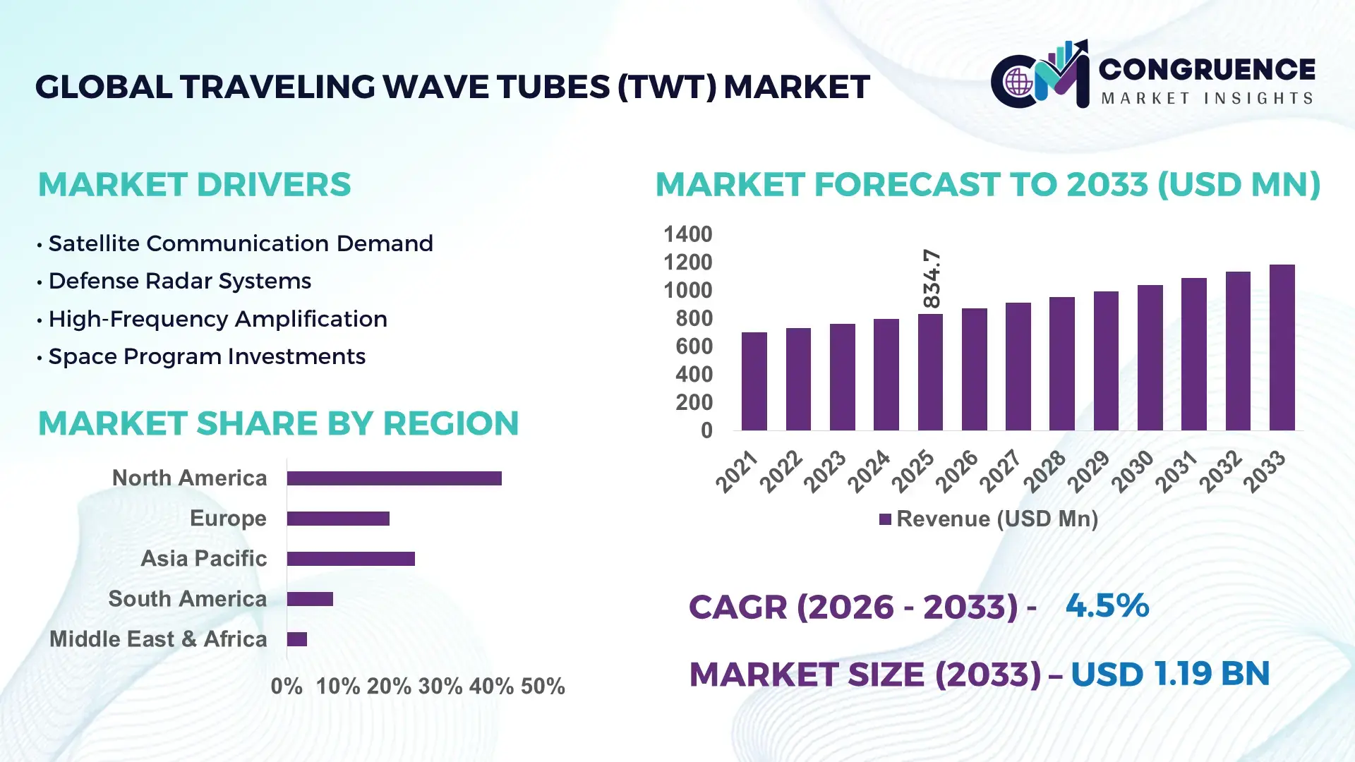 Traveling Wave Tubes (TWT) Market