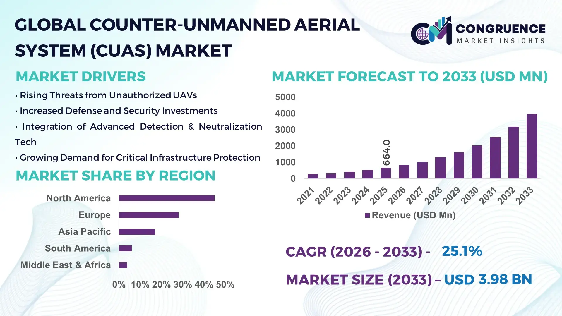 Counter-Unmanned Aerial System (CUAS) Market