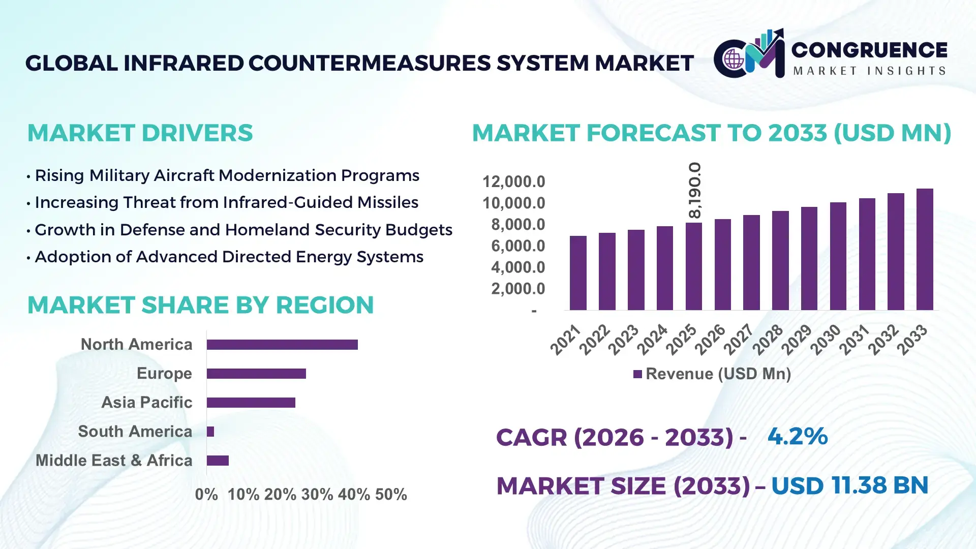 Infrared Countermeasures System Market