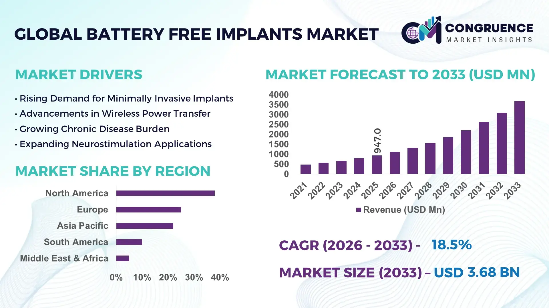 Battery Free Implants Market