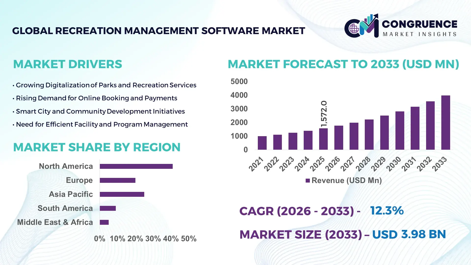 Recreation Management Software Market