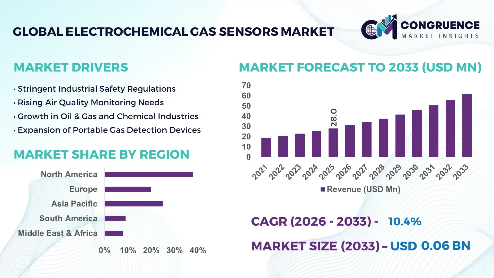 Electrochemical Gas Sensors Market