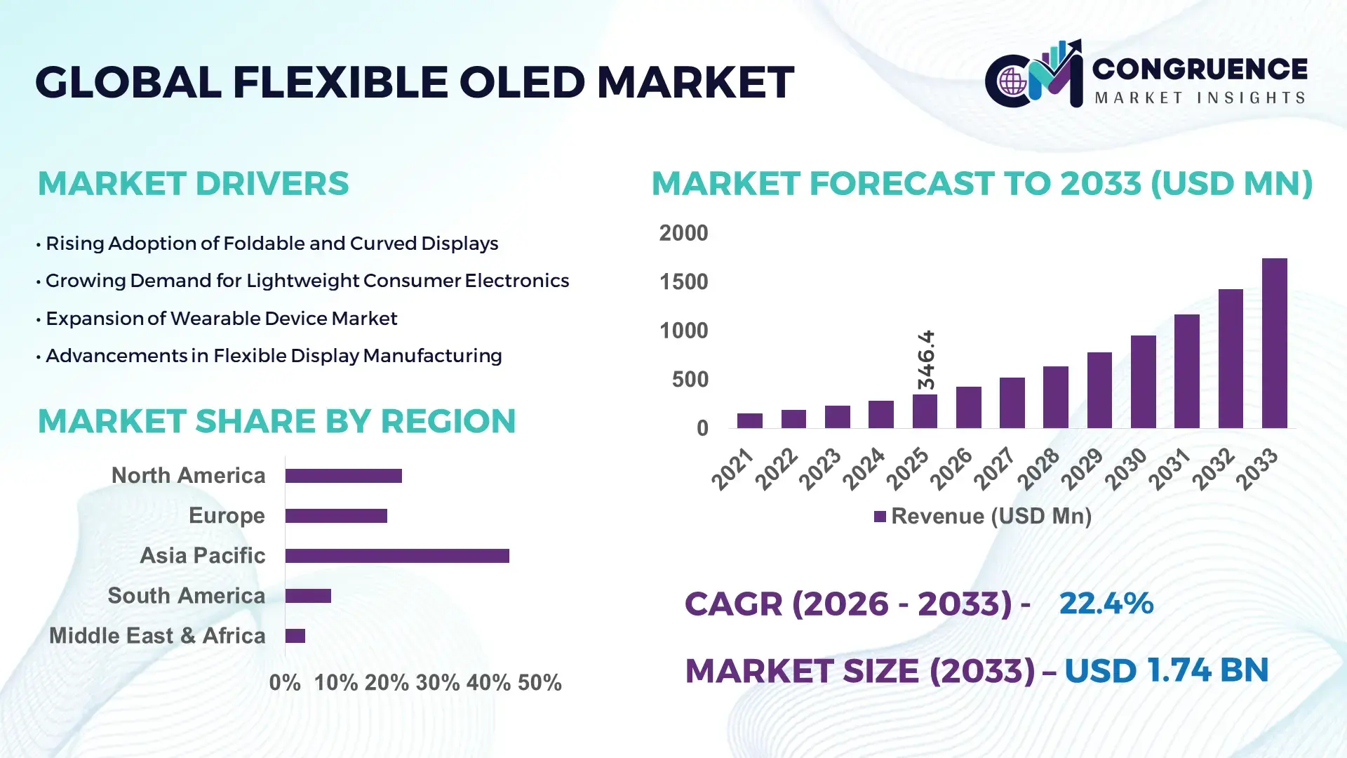 Flexible OLED Market