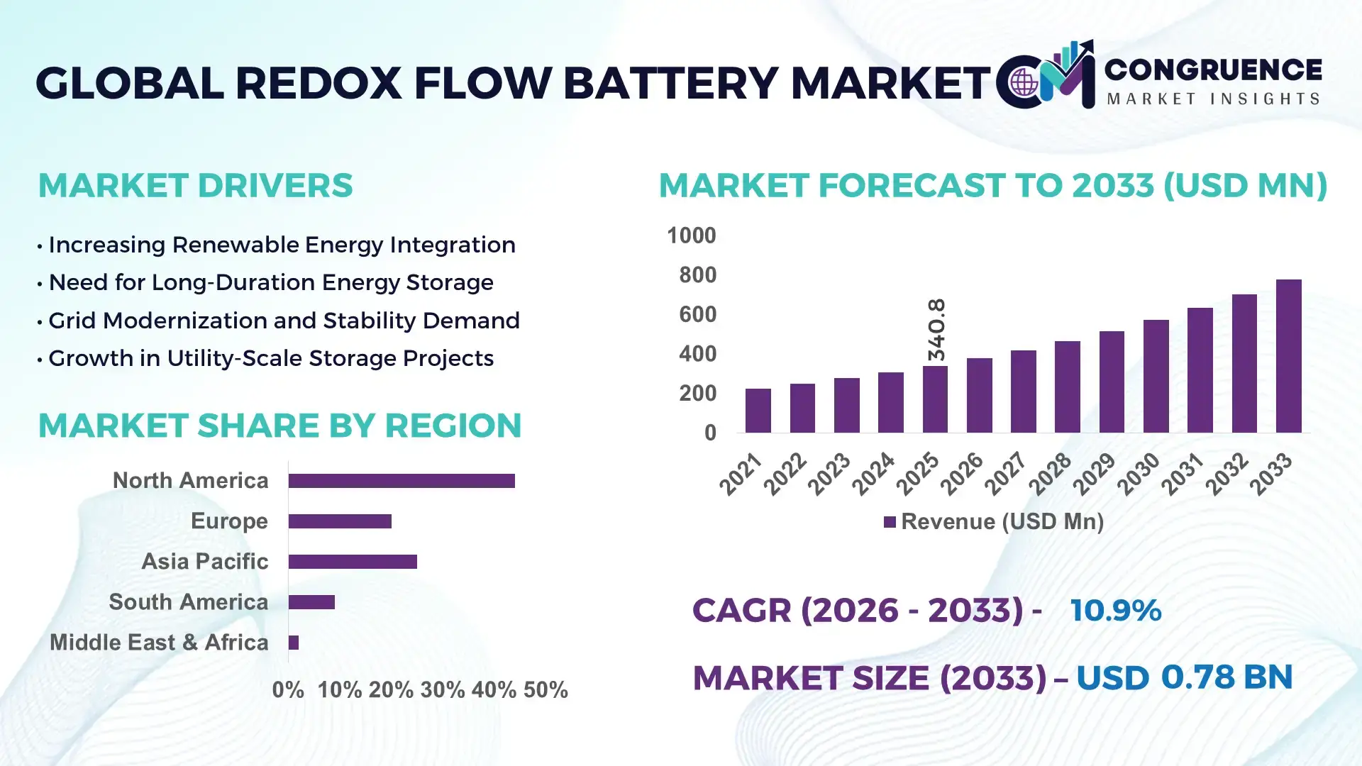 Redox Flow Battery Market