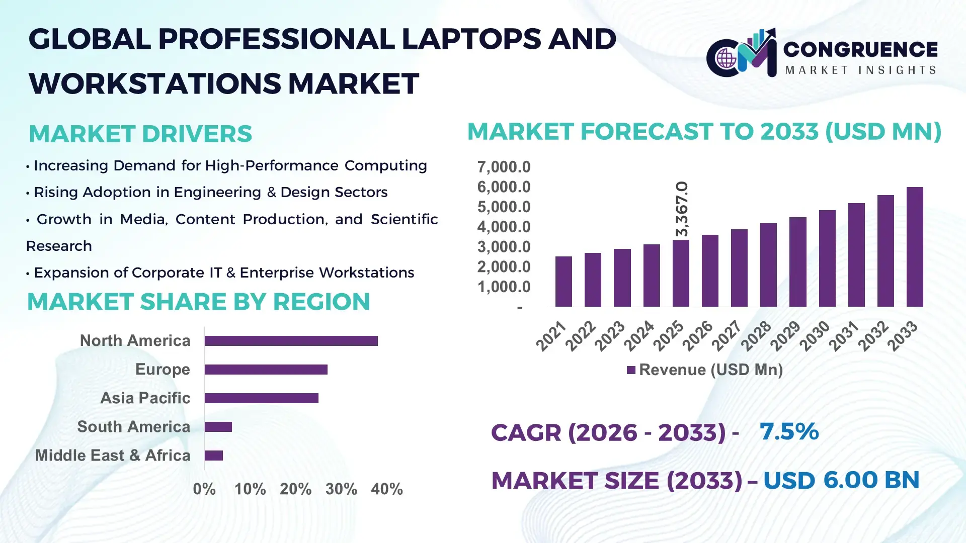 Professional Laptops and Workstations Market