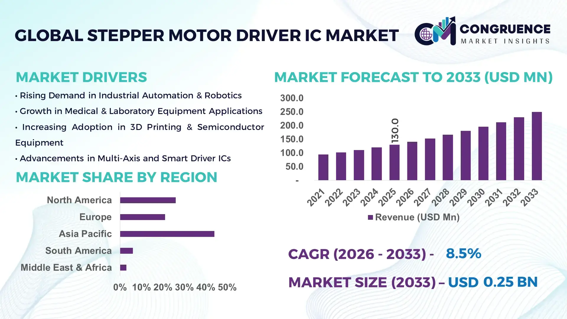 Stepper Motor Driver IC Market