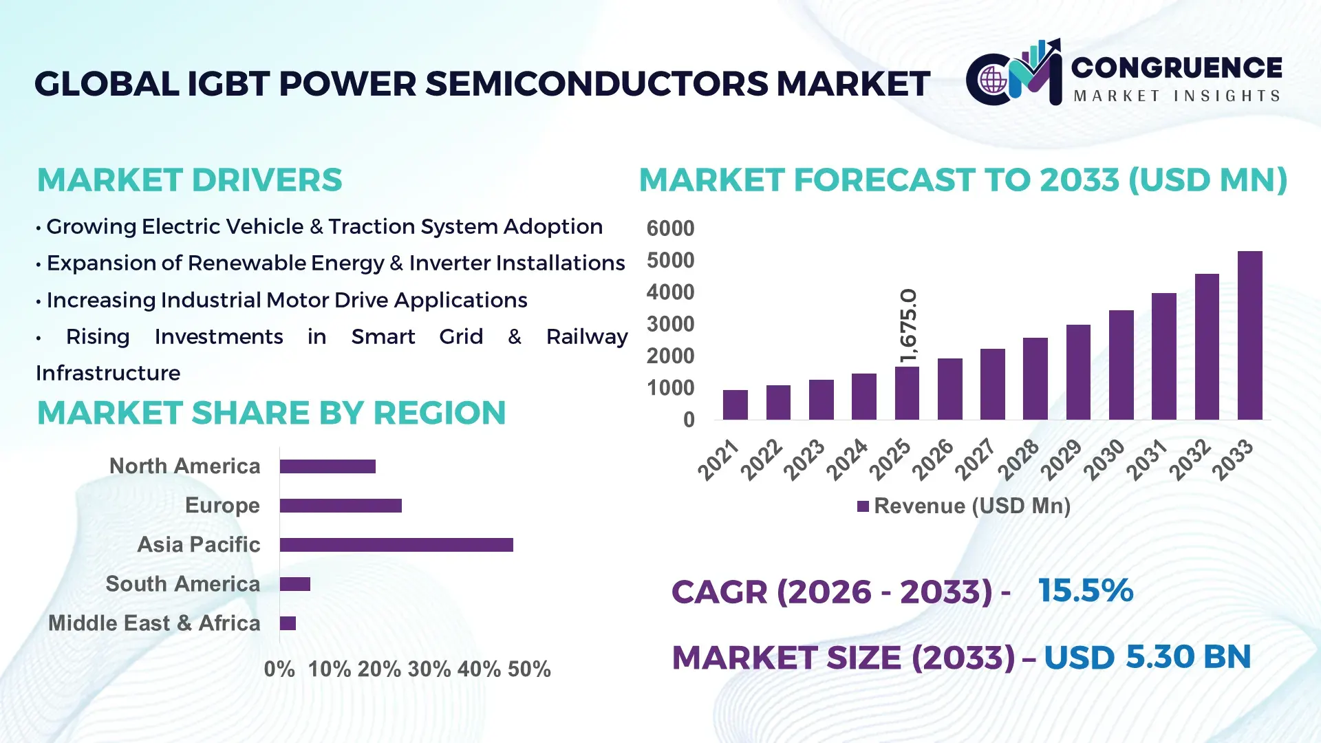 IGBT Power Semiconductors Market