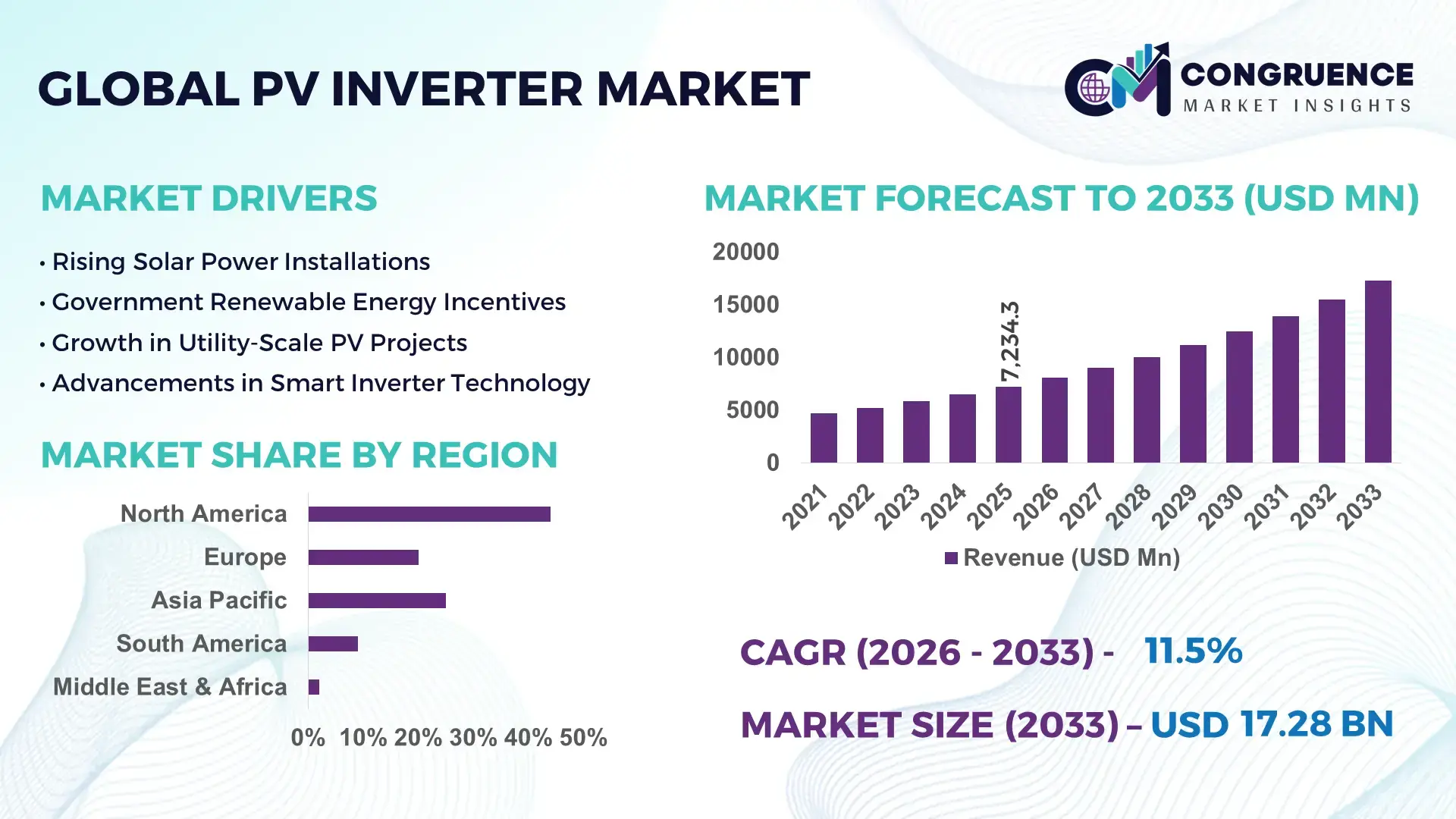 PV Inverter Market