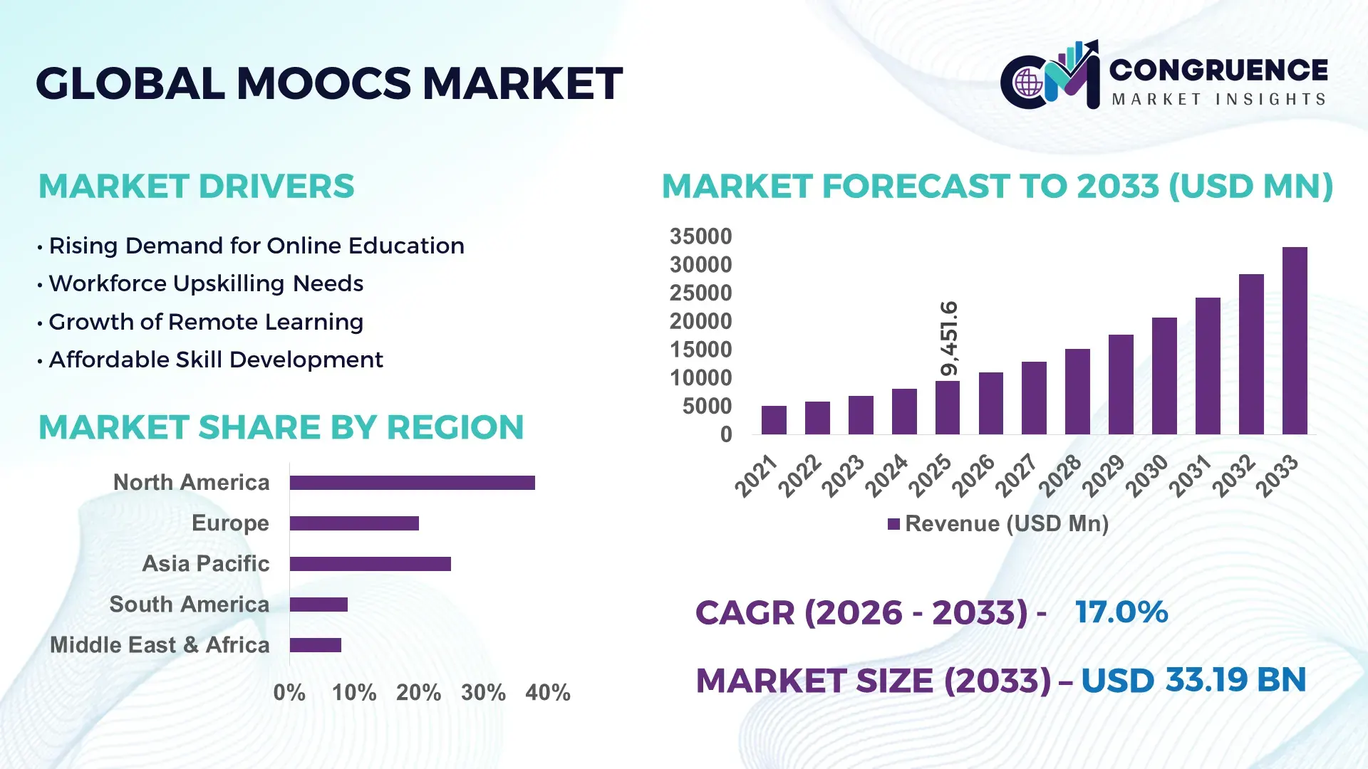 MOOCs Market