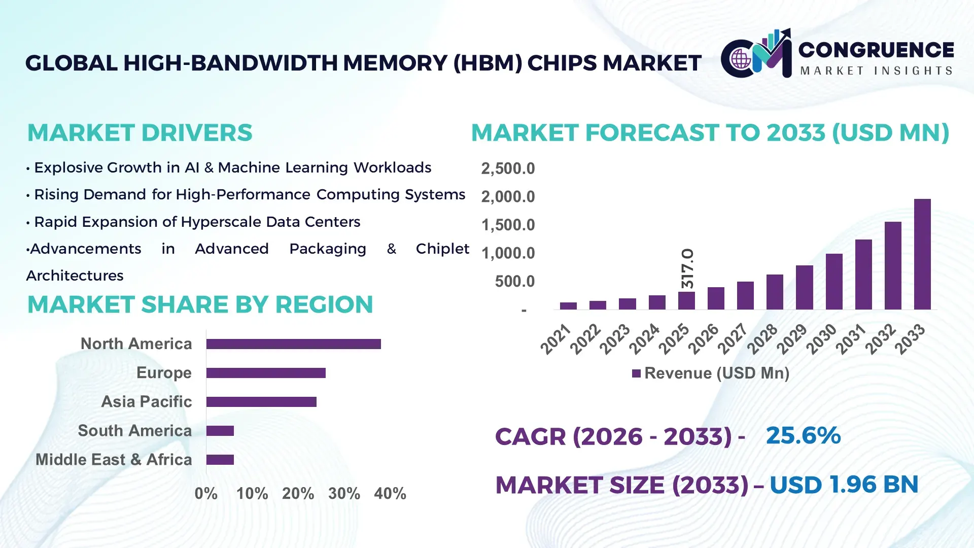 High-Bandwidth Memory (HBM) Chips Market