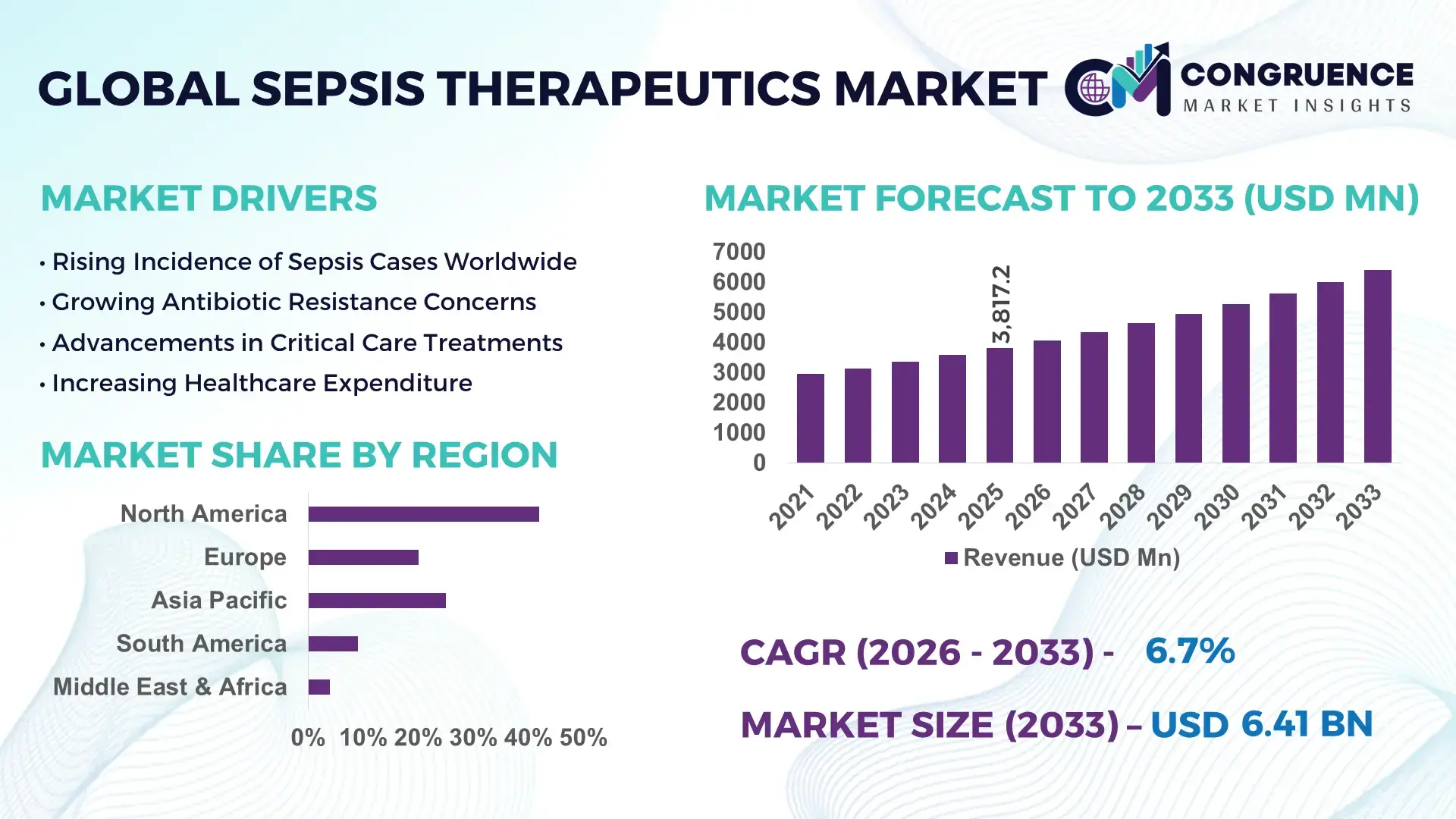 Sepsis Therapeutics Market