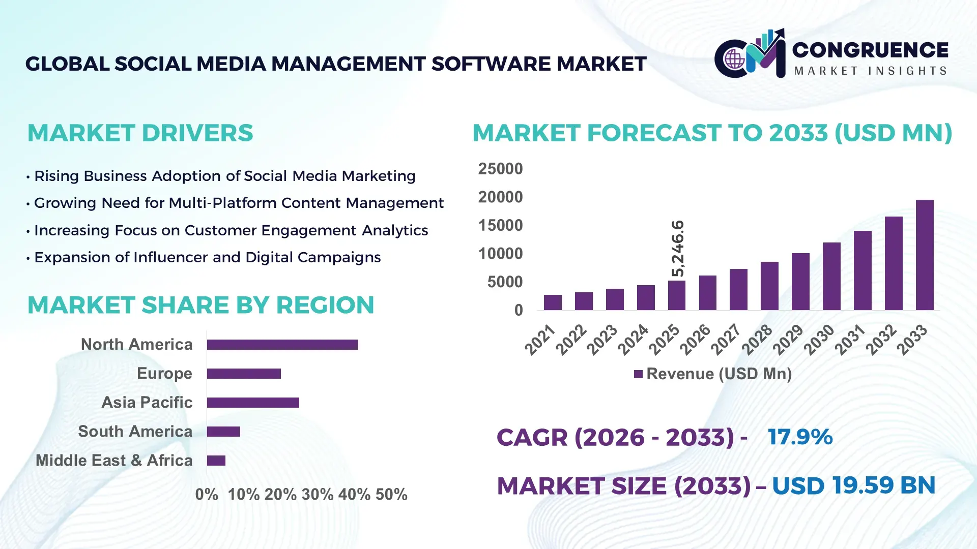 Social Media Management Software Market