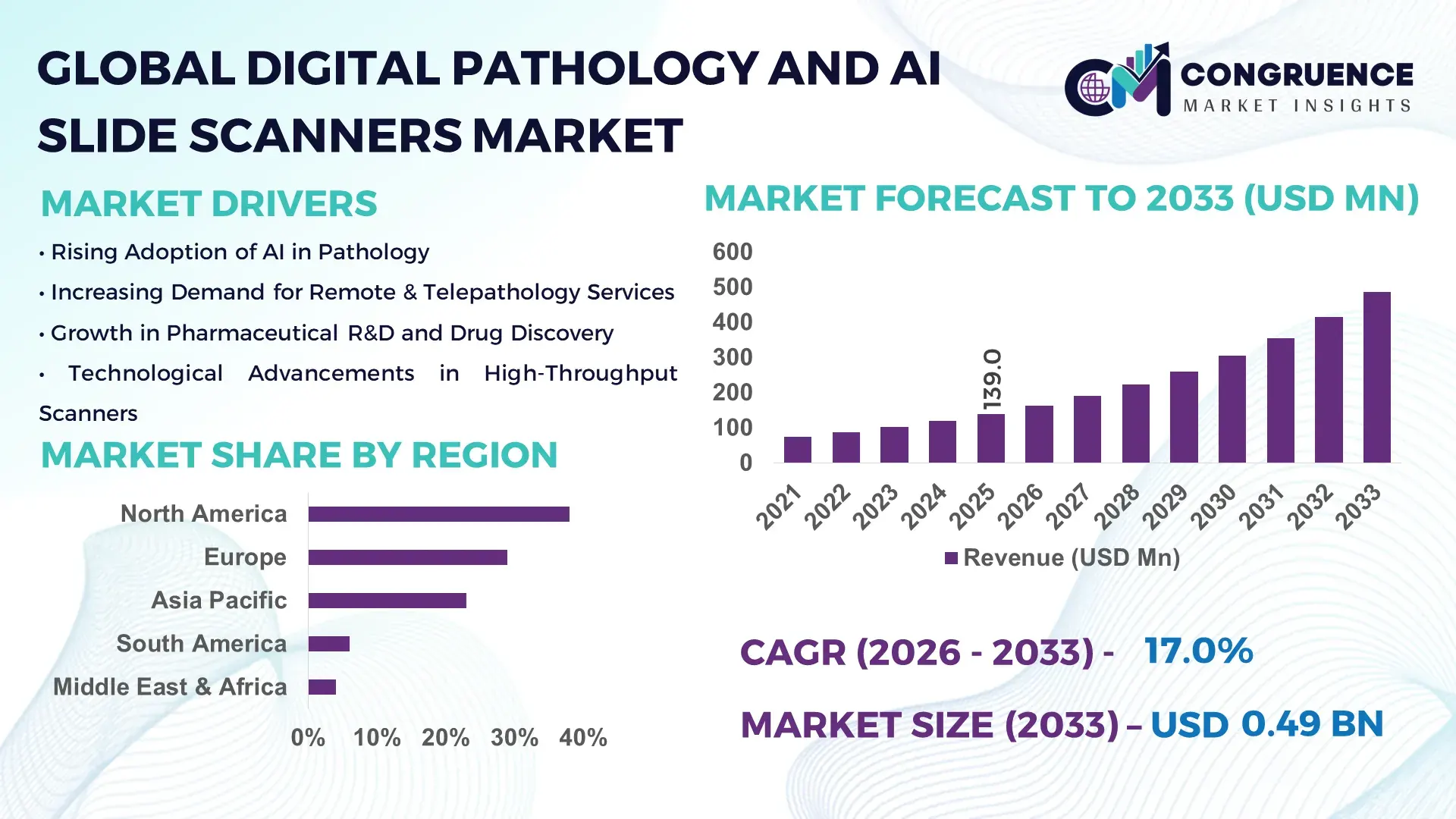 Digital Pathology and AI Slide Scanners Market