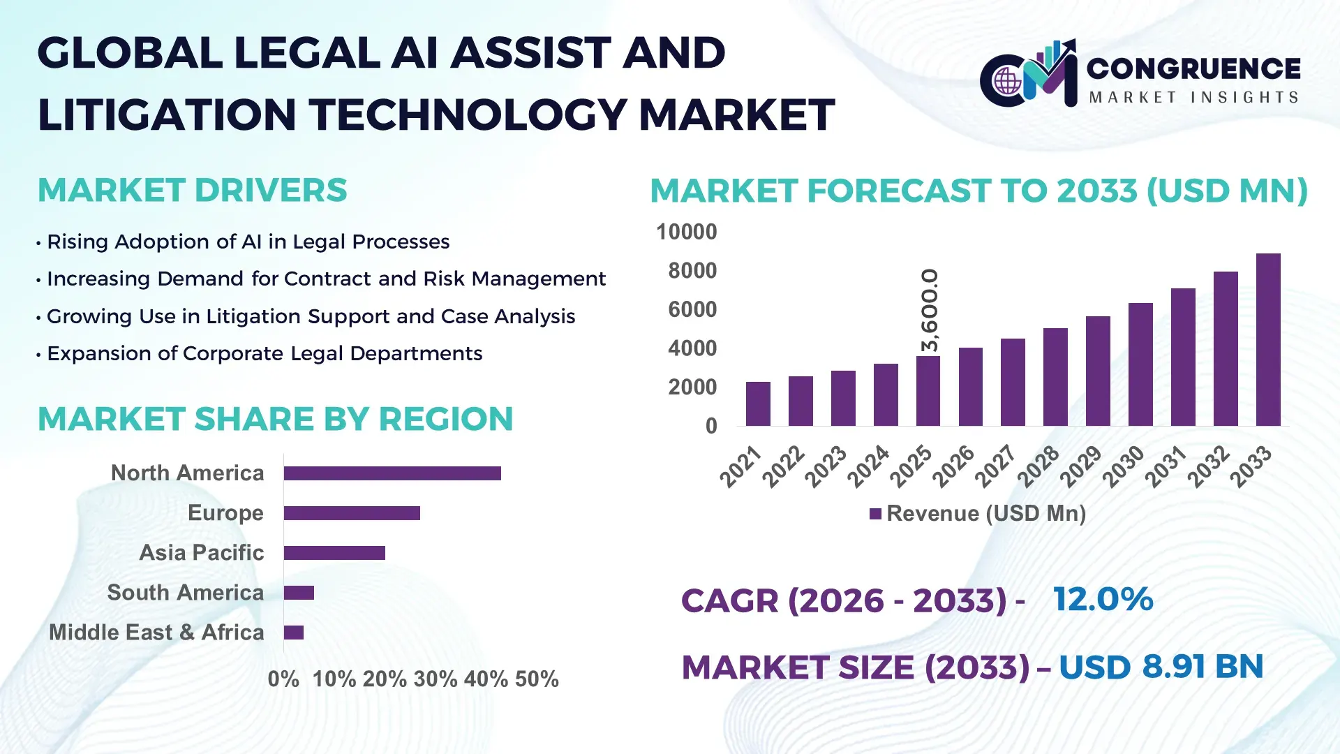 Legal AI Assist and Litigation Technology Market