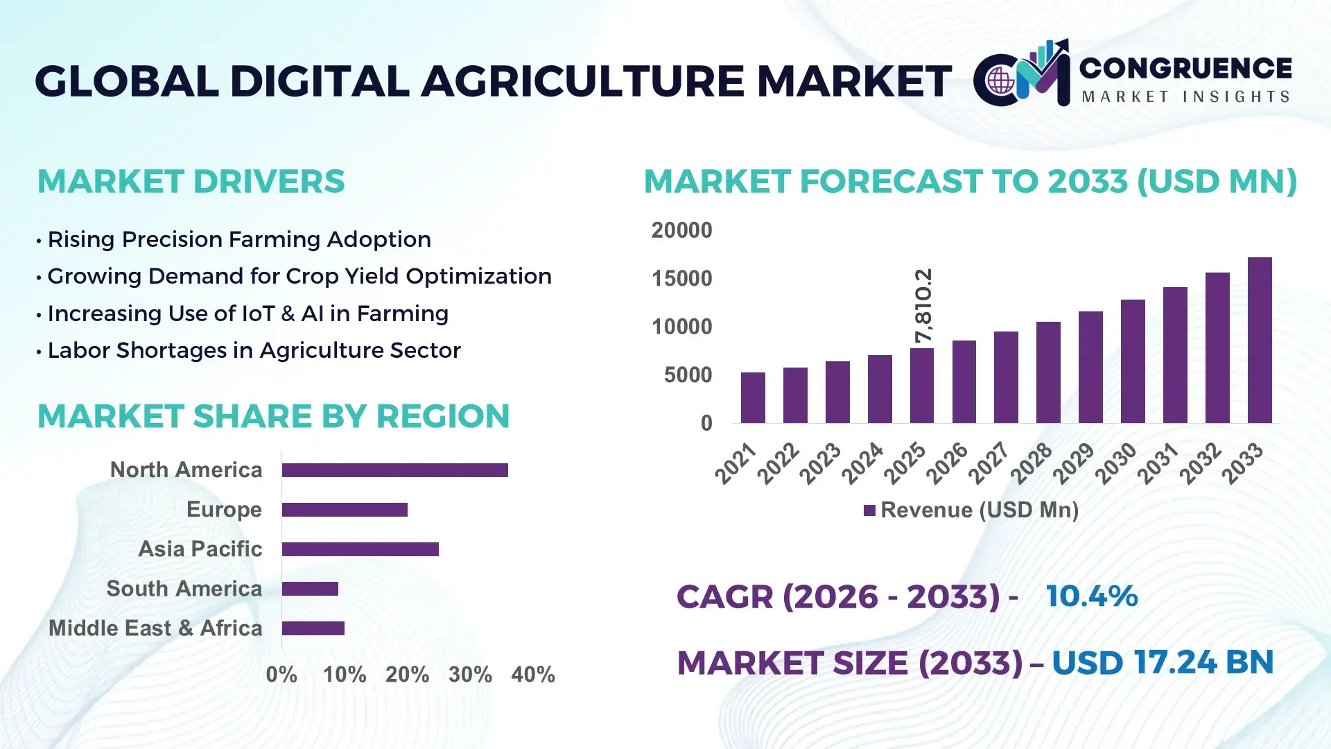Digital Agriculture Market