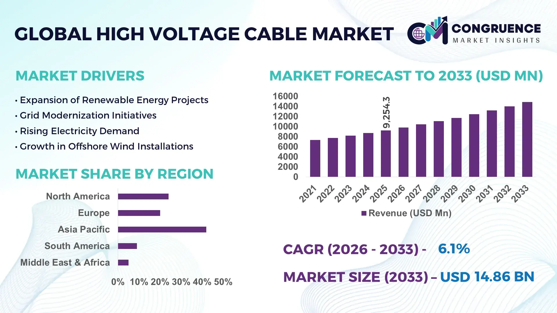 High Voltage Cable Market