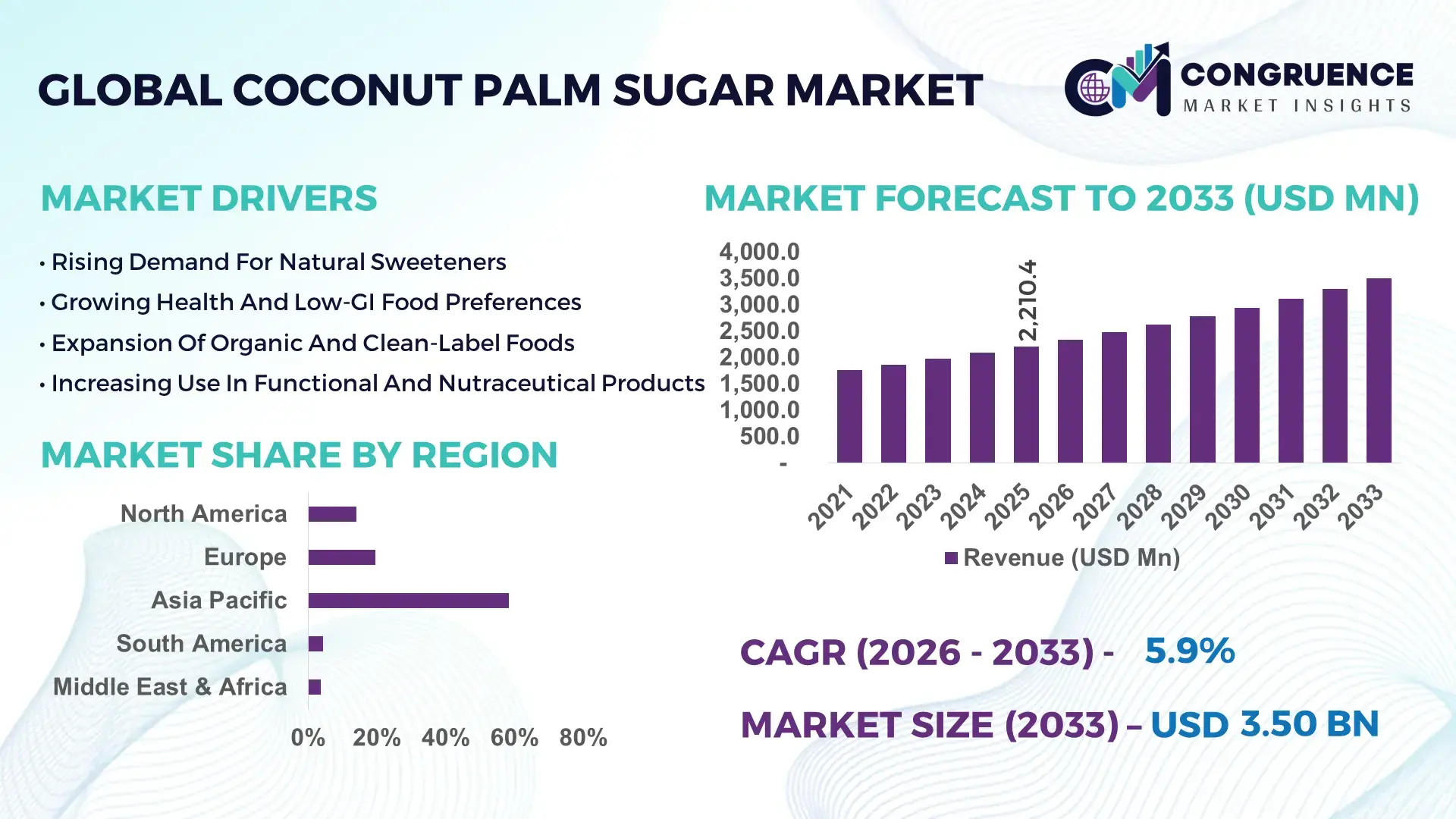 Coconut Palm Sugar Market