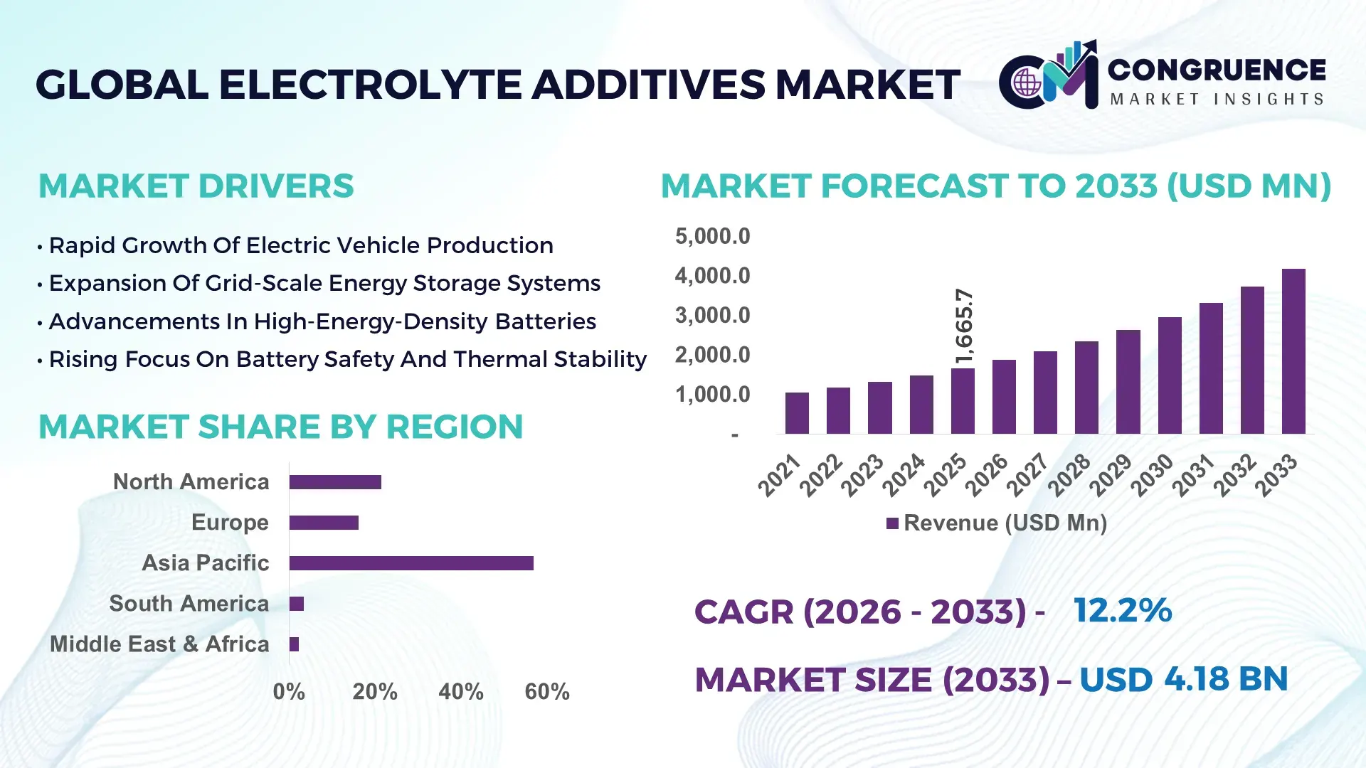 Electrolyte Additives Market