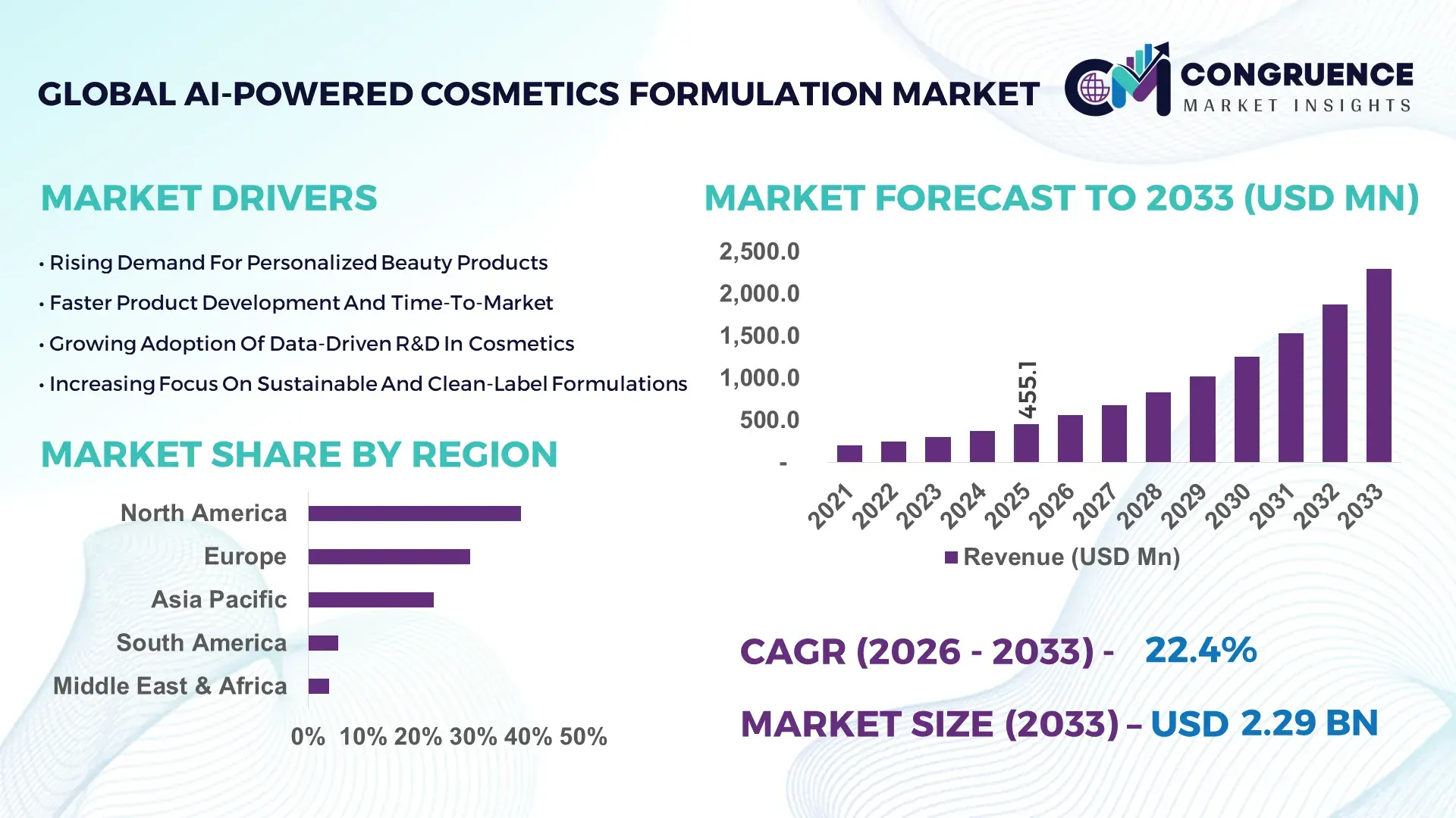 AI-Powered Cosmetics Formulation Market