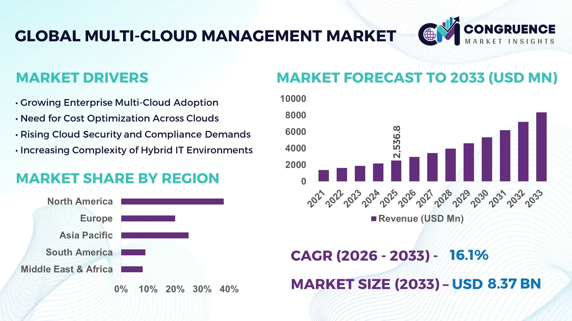 Multi-Cloud Management Market