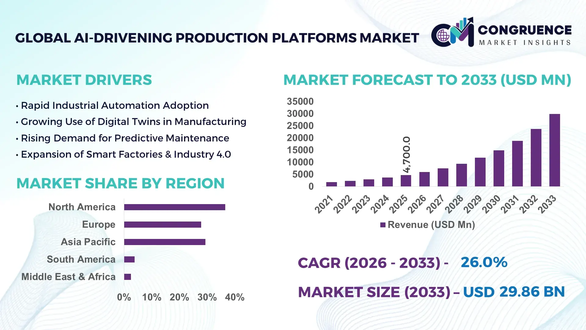 AI-Drivening Production Platforms Market