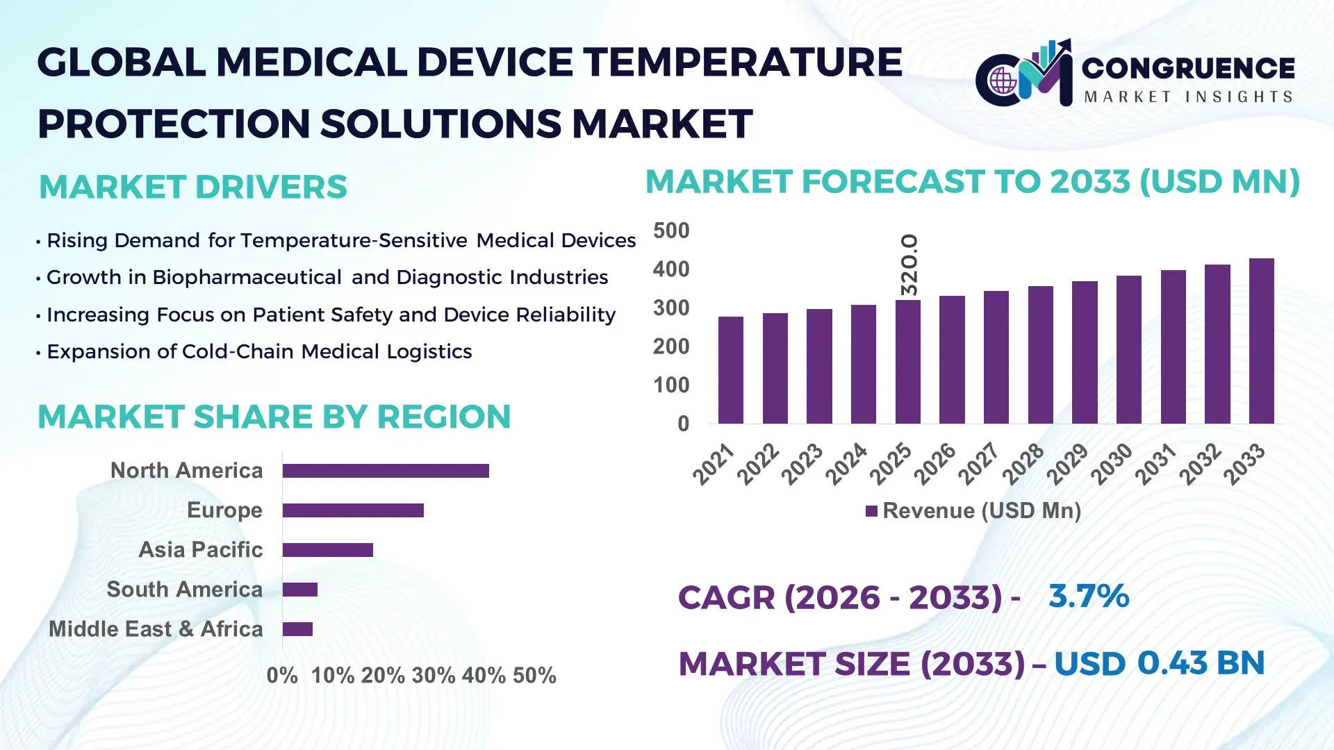 Medical Device Temperature Protection Solutions Market