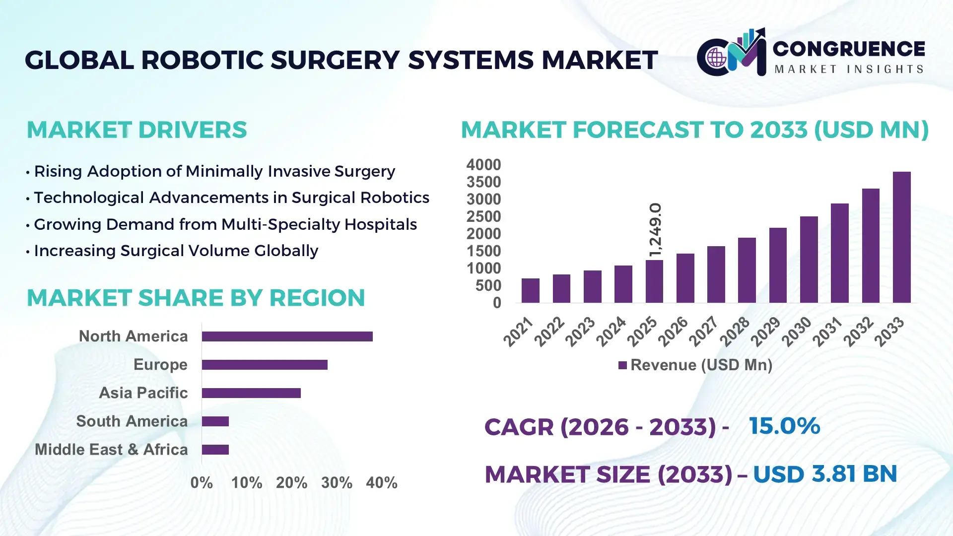 Robotic Surgery Systems Market