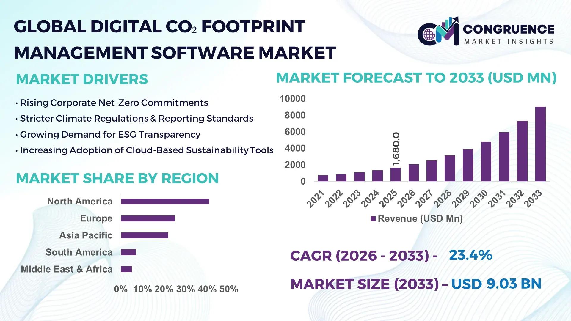 Digital CO₂ Footprint Management Software Market
