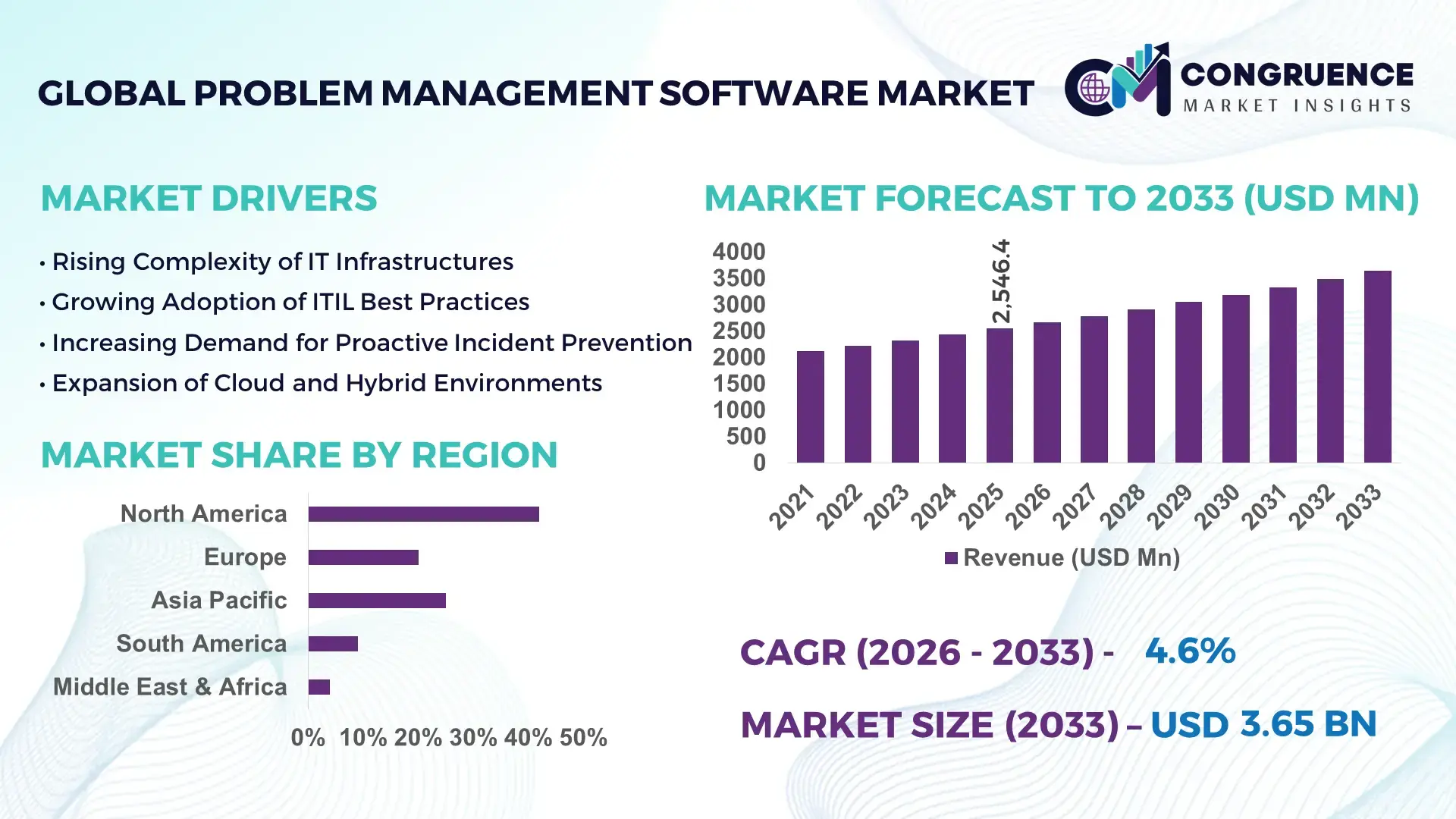 Problem Management Software Market