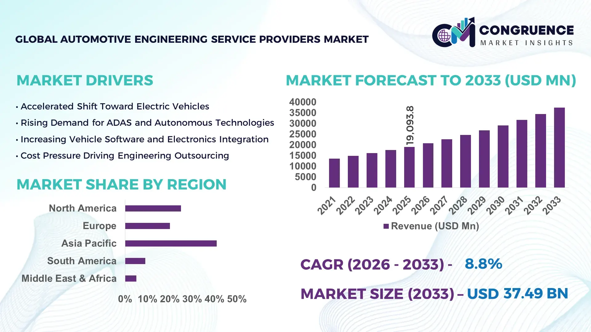 Automotive Engineering Service Providers Market