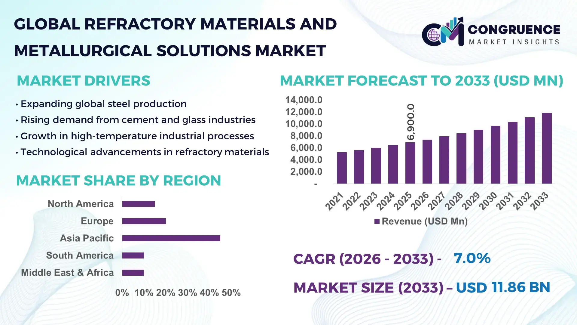 Refractory Materials and Metallurgical Solutions Market