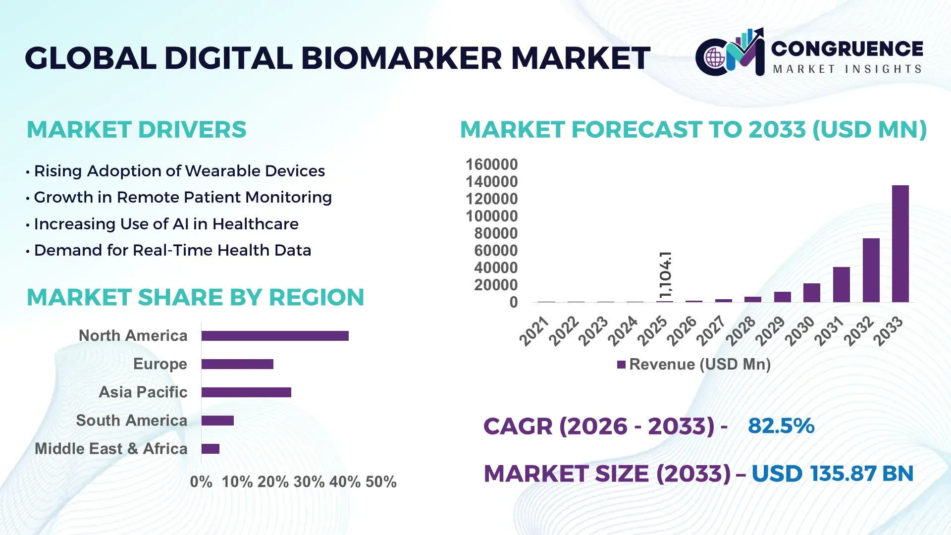 Digital Biomarker Market
