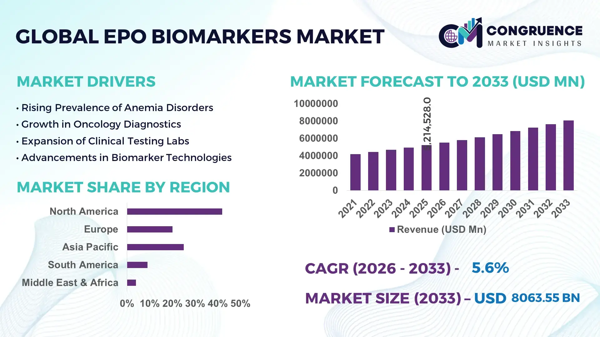EPO Biomarkers Market