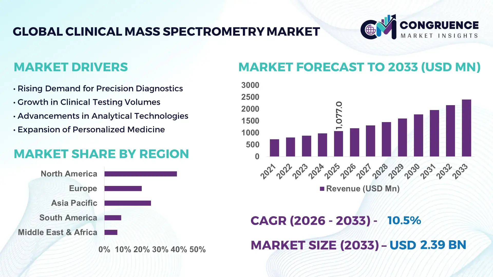 Clinical Mass Spectrometry Market
