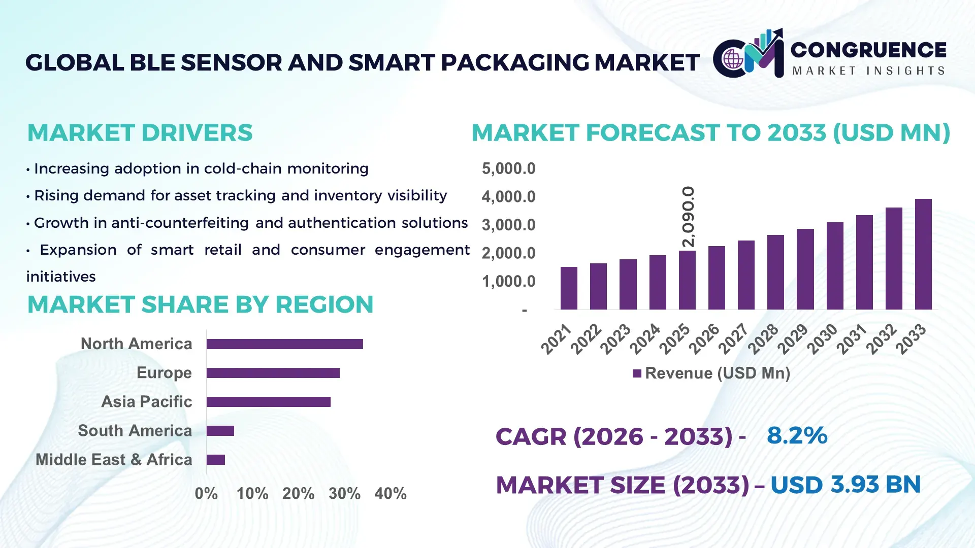 BLE Sensor and Smart Packaging Market