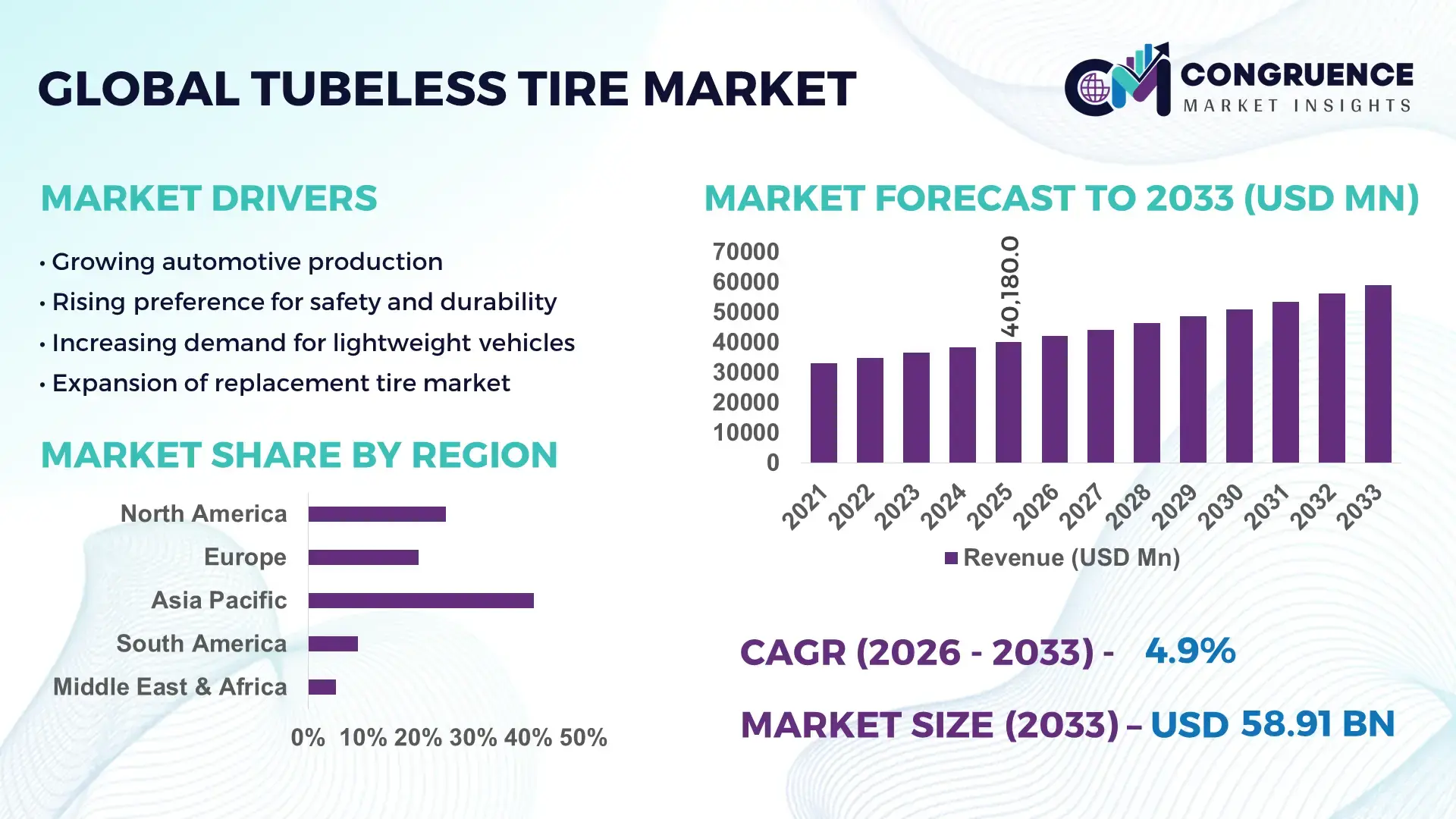 Tubeless Tire Market