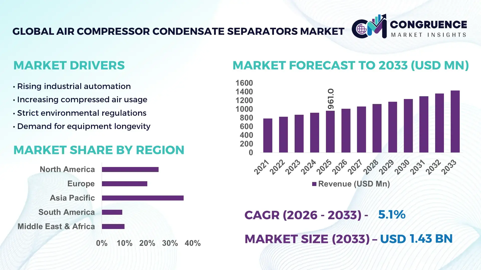 Air Compressor Condensate Separators Market