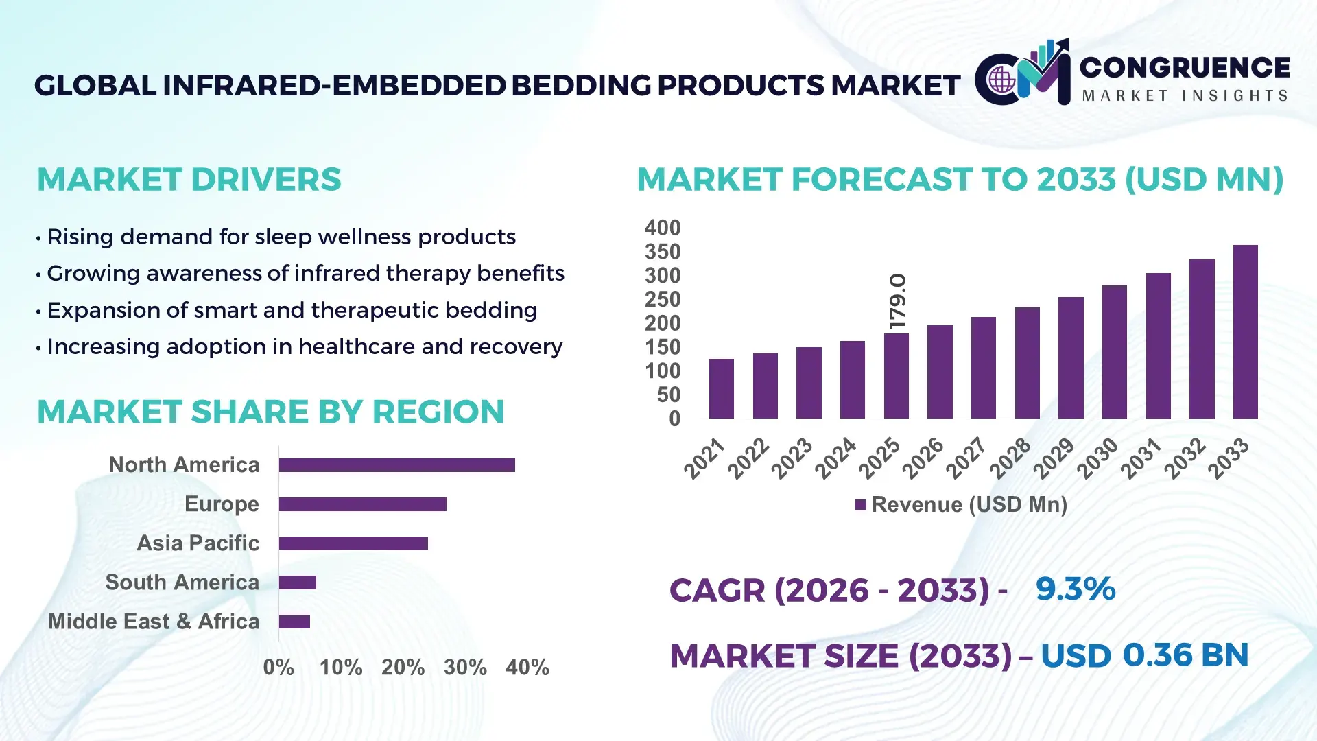 Infrared-Embedded Bedding Products Market