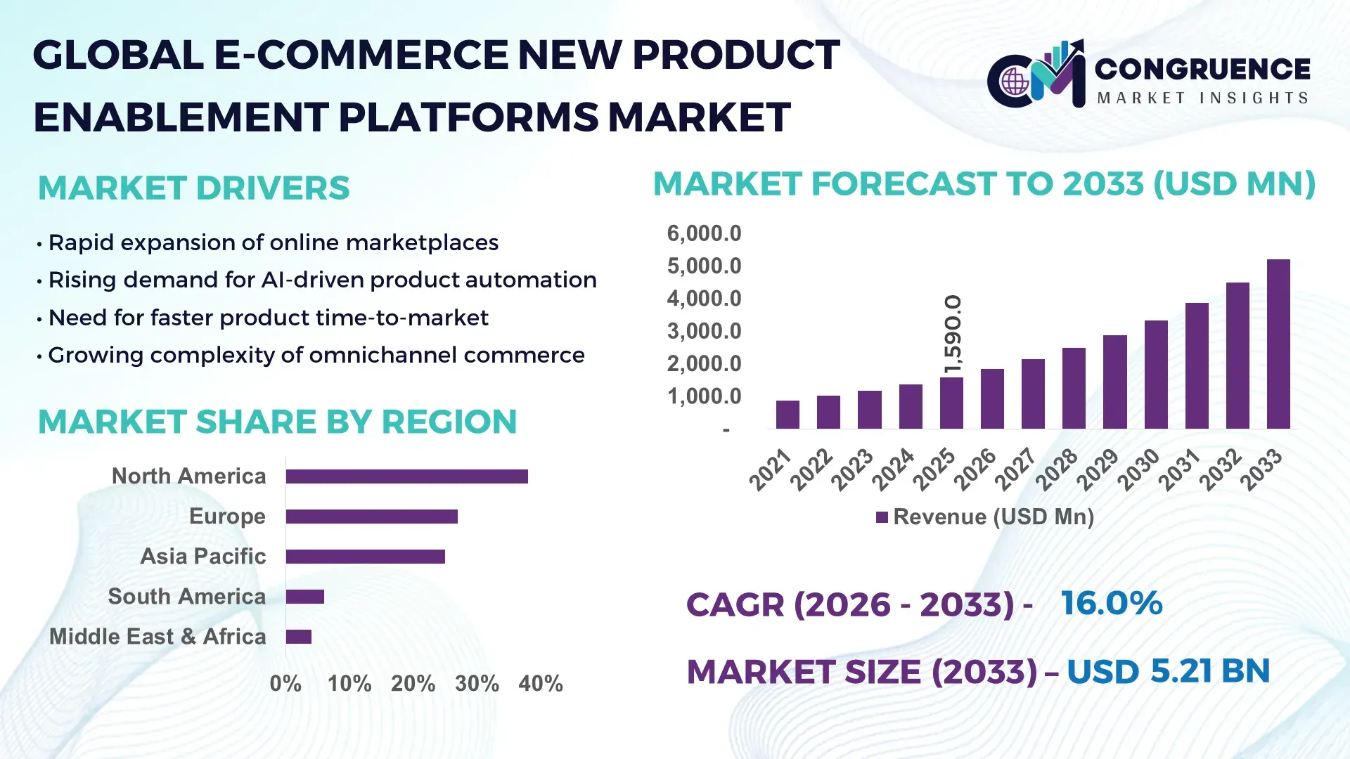 E-Commerce New Product Enablement Platforms Market