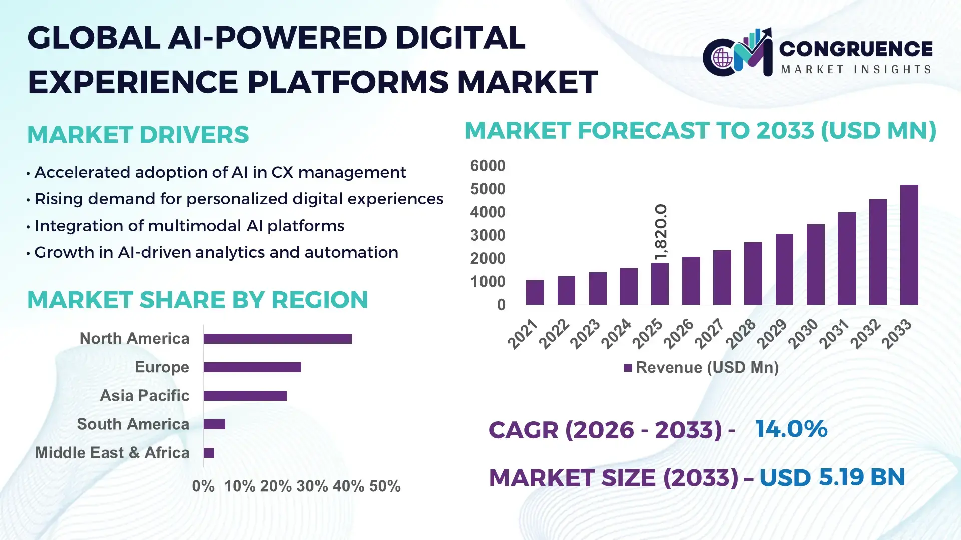 AI-Powered Digital Experience Platforms Market