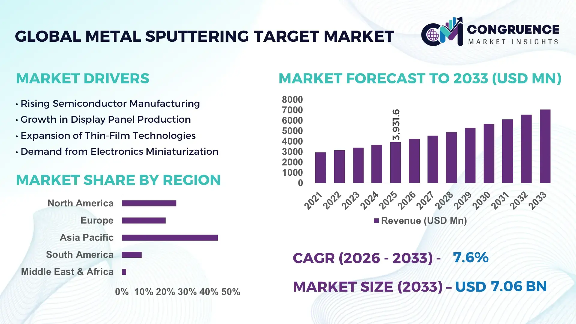 Metal Sputtering Target Market